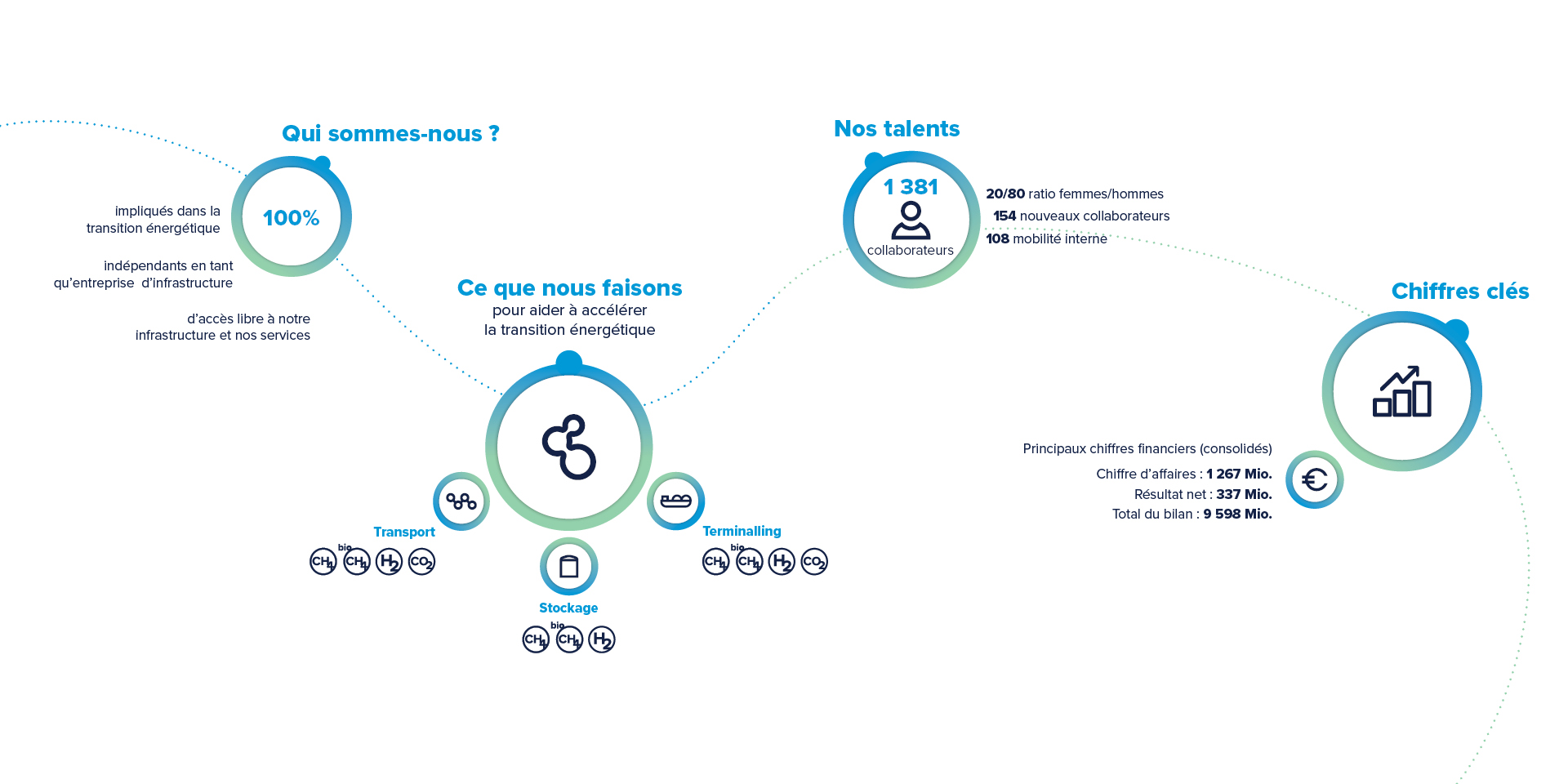 Les chiffres clés de Fluxys Group en 2024.