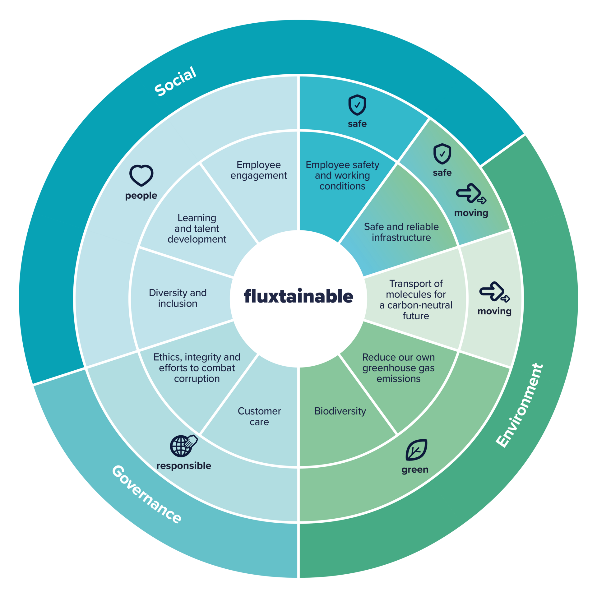 The Fluxys ESG approach in the fluxtainable diagram.
