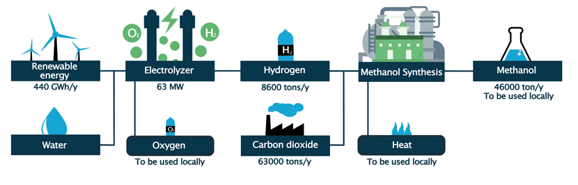Electricity to methanol process